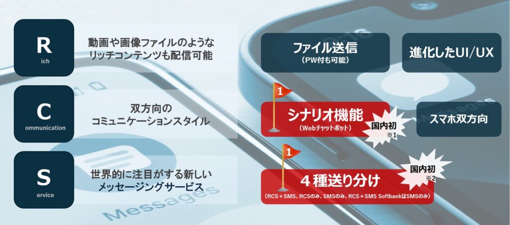 次世代のコミュニケーションツール「絶対リーチ！RCS」 1か月で「導入社数30社」を突破！