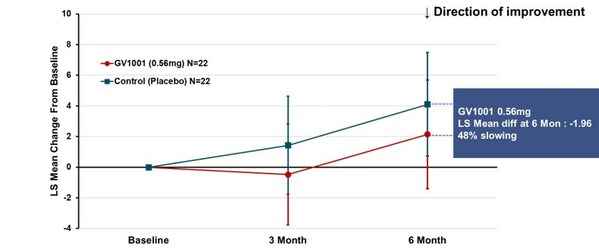 GemVaxが、進行性核上性麻痺の第2a相臨床試験のトップライン結果をNeuro2024で発表