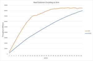 MinIO Powers Arm-Based Chipsets for High-Performance AI