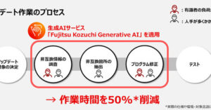 トヨタシステムズ、富士通の生成AI導入　基幹システム更新作業を効率化　実証実験では作業時間が半分に