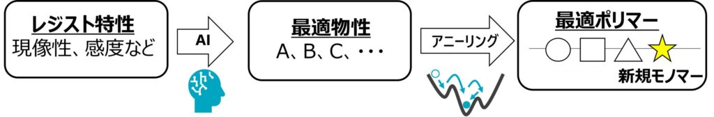 AIを活用した材料探索ツールを開発