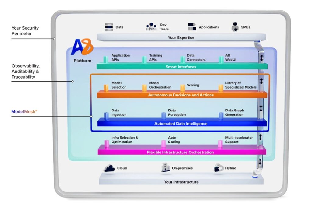 Articul8社と自律型生成AIプラットフォームの提供に向けた協業を開始