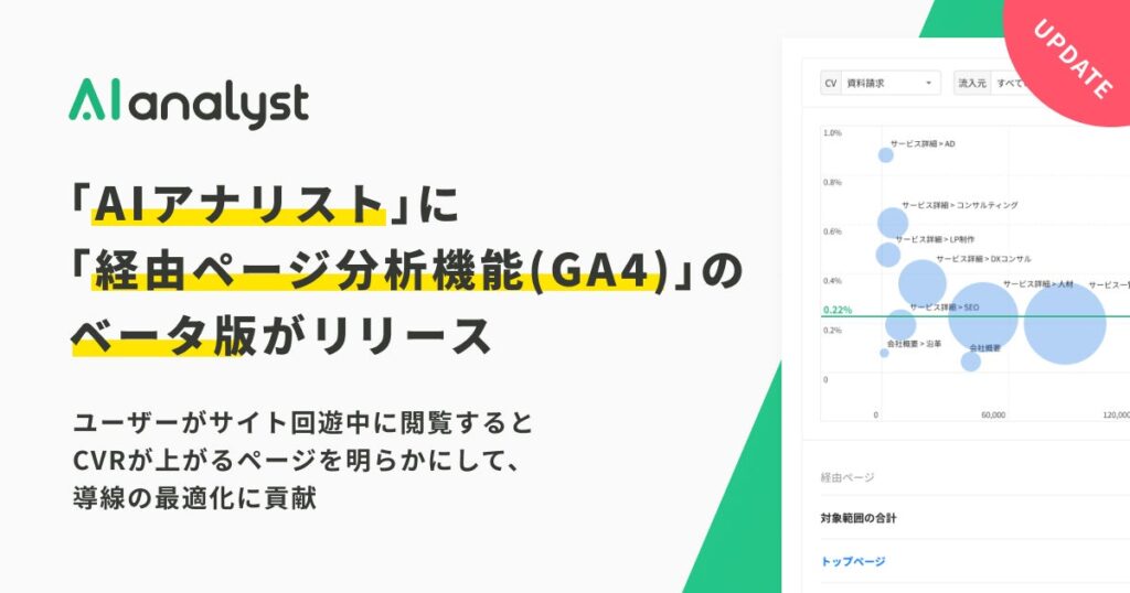 「AIアナリスト」に「経由ページ分析機能(GA4)」のベータ版がリリース。ユーザーがサイト回遊中に閲覧するとCVRが上がるページを明らかにして、導線の最適化に貢献