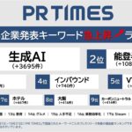 2024年急上昇キーワードTOP20公開！生成AI・インバウンド・脱炭素…企業発表の動向分析