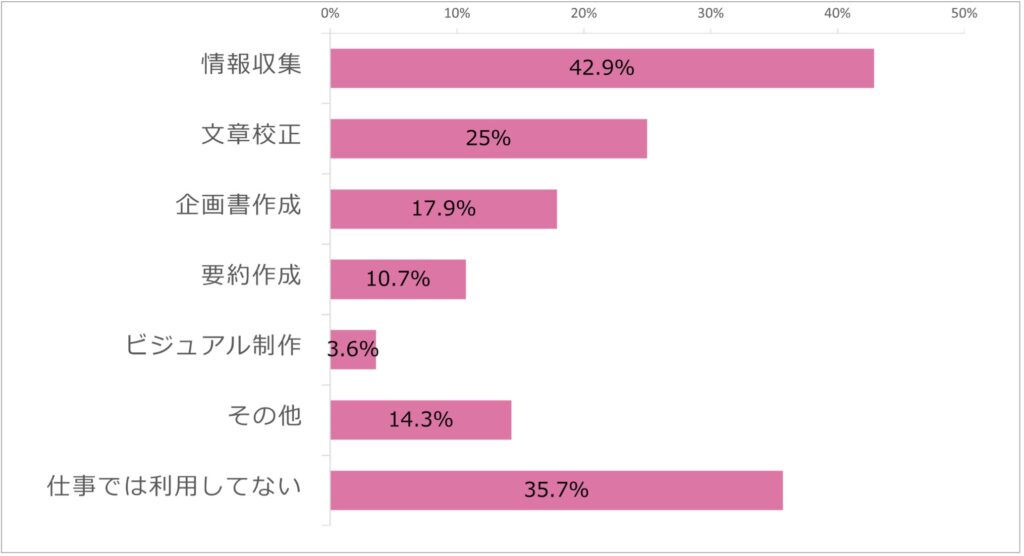 《調査報告》 社会人の生成AI活用、77.8％が「成果あり」。効率化・品質向上などに手応え、非利用者との二極化か。