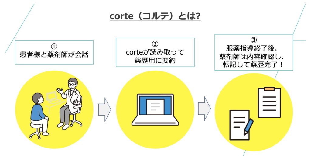 corteとソラミチシステム社が共同開発した、AI薬歴作成支援サービス「corte」 日本調剤の50店舗への導入決定！