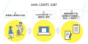 corteとソラミチシステム社が共同開発した、AI薬歴作成支援サービス「corte」 日本調剤の50店舗への導入決定！