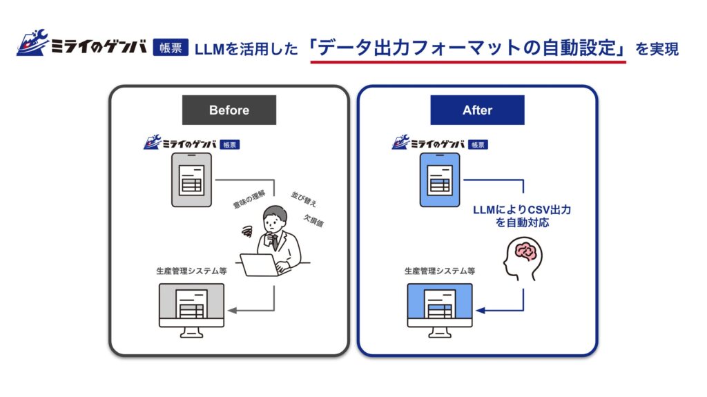 製造業特化のAI現場帳票、ミライのゲンバがLLMを活用した「データ出力フォーマットの自動設定」を実現