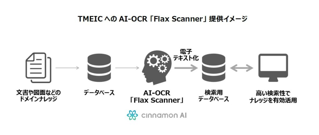 シナモンAI、TMEICのナレッジを効率的に管理・活用する高度なAI-OCR「Flax Scanner」を本格提供