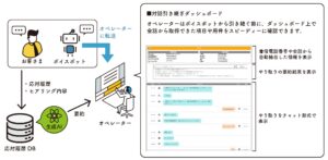 ボイスボットサービス「LINE WORKS AiCall」向けに生成AI連携パックの提供を開始