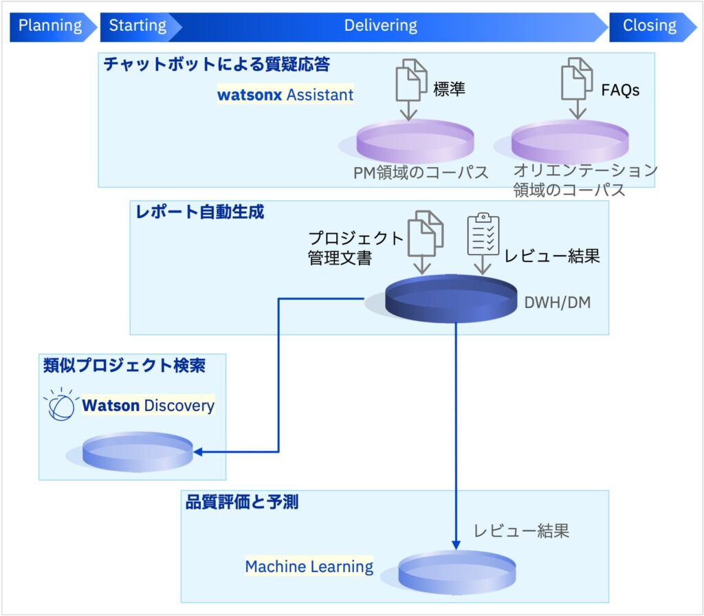 ＳＯＭＰＯシステムズ、日本IBMの「プロジェクト管理のためのAI」を活用した「レポート自動生成」機能を、本番プロジェクトへ適用開始