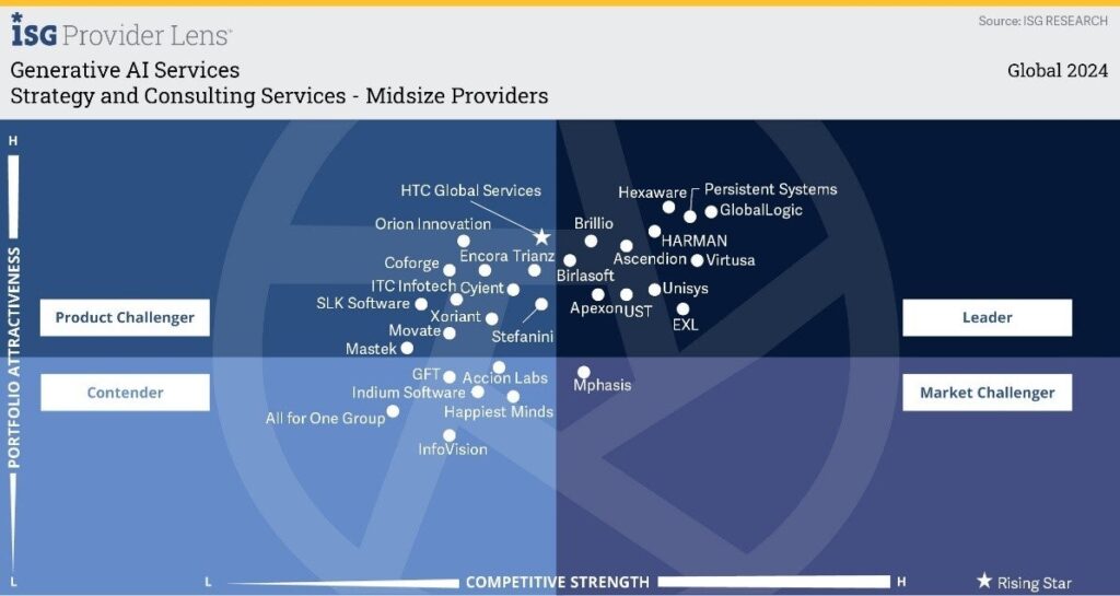 【抄訳】GlobalLogicがISG Provider Lens™の生成AIサービス分野で「リーダー」の評価を獲得