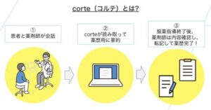 ソラミチシステムとcorte社が共同開発した、AI薬歴作成支援サービス「corte」日本調剤の50店舗への導入決定！