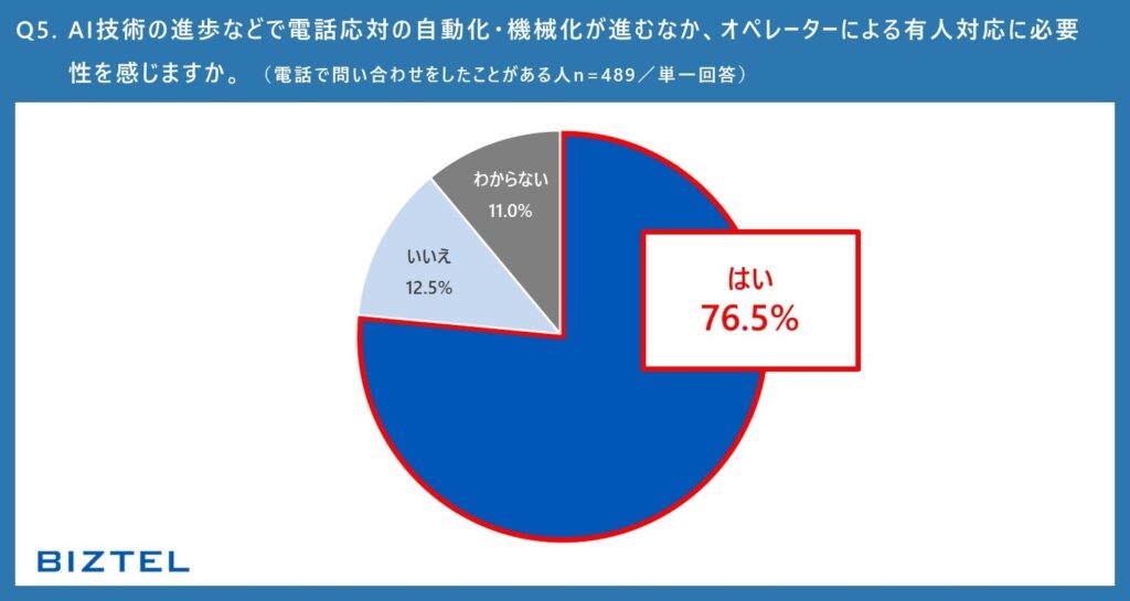 【AI時代における顧客コミュニケーションおよび窓口対応に関する意識調査】顧客の声からみる、AI時代における理想の電話窓口対応とは？