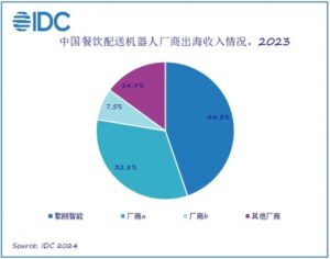 IDC报告：中国餐饮配送机器人占出海主力军，擎朗智能位列第一