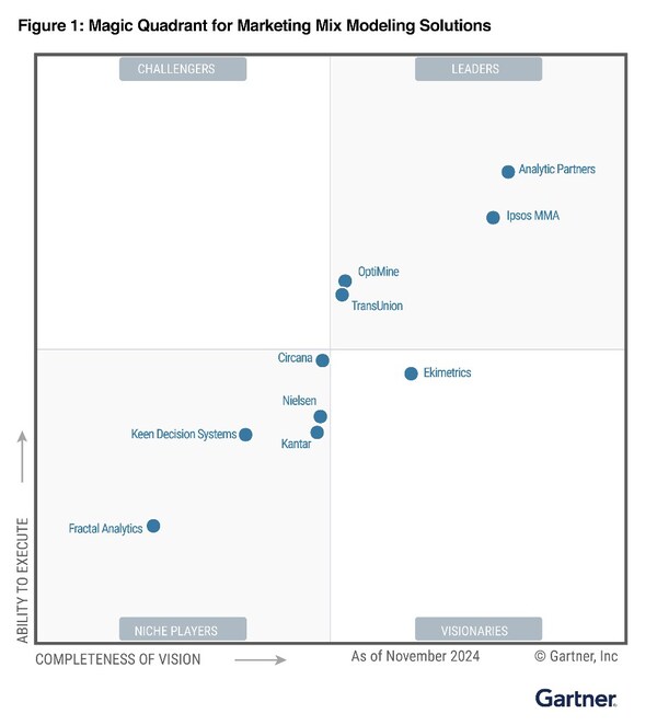 Analytic Partners、初のGartner®マジック・クアドラント™ マーケティング・ミックス・モデリング・ソリューションでリーダーに選出