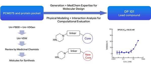 RiDYMO® Platform Drives New Breakthroughs in highly potent PLK1 Inhibitors Development