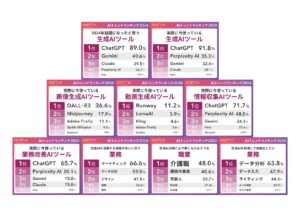 SHIFT AI が『2024年AIトレンドランキング』を発表！本年もChatGPTが話題を席巻した1年に