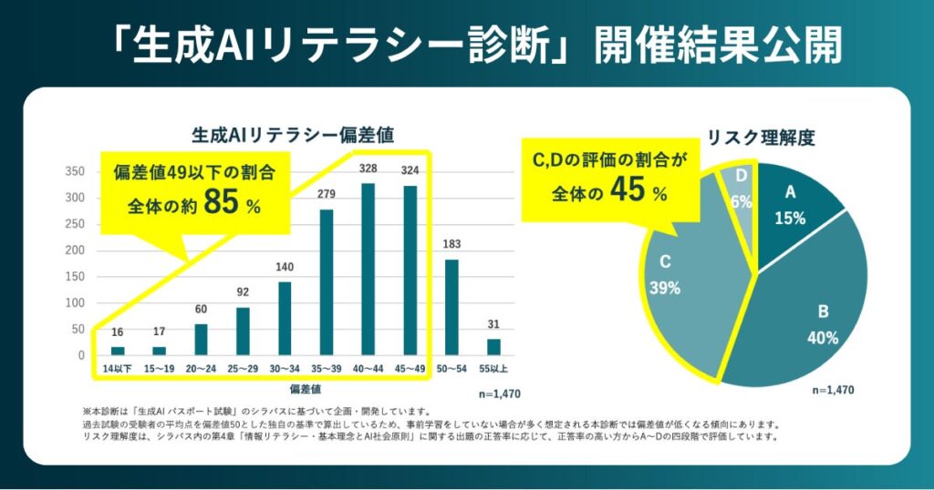 生成AIリテラシー偏差値49以下の割合は全体の約85％。約1,500名が参加した「生成AIリテラシー診断」の開催結果を公開