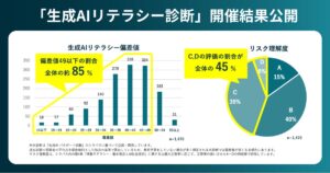 生成AIリテラシー偏差値49以下の割合は全体の約85％。約1,500名が参加した「生成AIリテラシー診断」の開催結果を公開