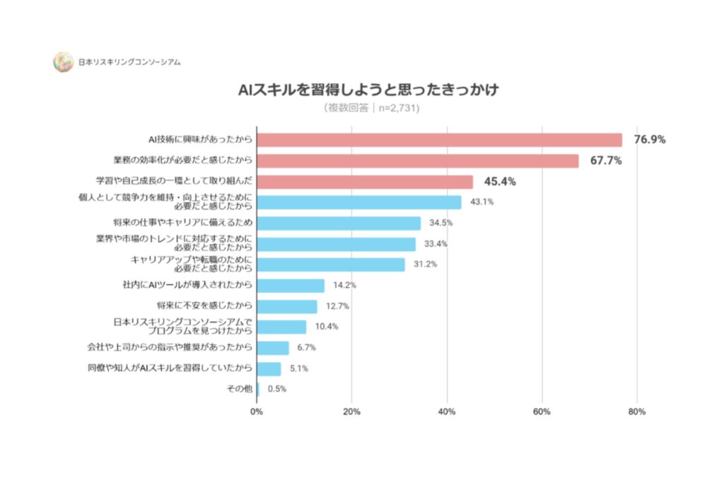 AI学習のきっかけ、76.9%が「個人的な興味」　自発的学習の一方、具体的な業務成果をあげられる人は18.7%にとどまる