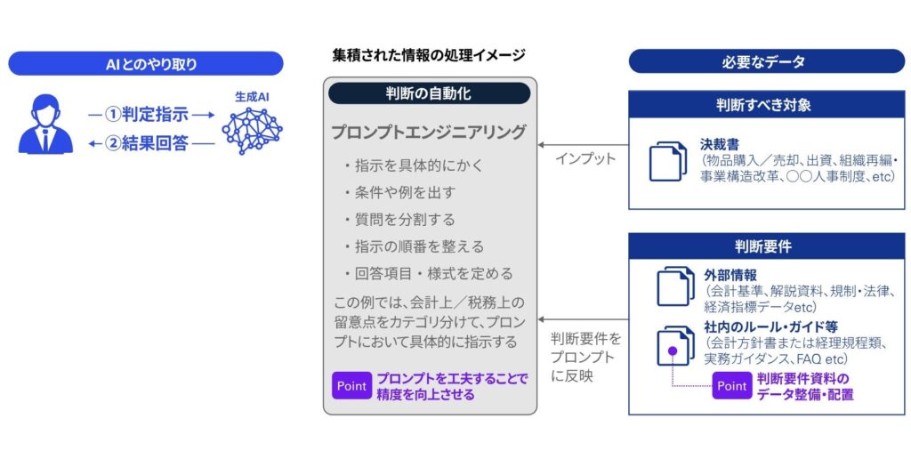 KPMGジャパン、生成AIを活用した会計上の論点抽出サービスを提供開始