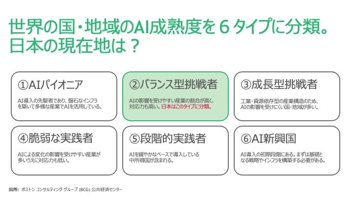 【BCG最新調査】日本はAIの影響を受けやすい産業構造だが、対応力も高い「バランス型挑戦者」タイプ