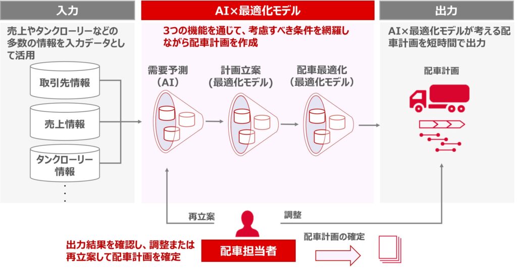 AIと最適化モデルを活用した新システムの導入により燃料油の配車計画の作成時間を25％削減