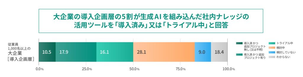 生成AIによって社内情報の活用が大企業で加速。導入企画層の50％が生成AIを活用したツールを導入済・トライアル中と回答。