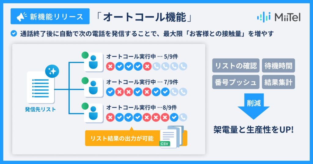 電話解析AI「MiiTel Phone」、「オートコール機能」をリリース