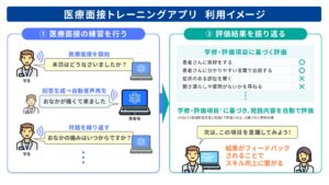 神戸大学とフューチャー、AIを活用した医療面接トレーニングアプリの開発を推進