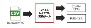 AI-OCRサービス「Future OCR」、給与支払報告書読み取りに総括表対応、後続システムとの連携強化を実現した新バージョンを提供開始