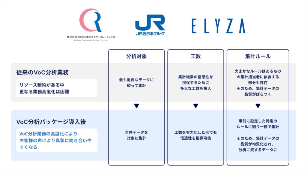 JR西日本カスタマーリレーションズとELYZA、生成AIを活用したVoC分析パッケージを開発、実運用を開始