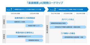 「楽楽精算」、AIを活用した開発ロードマップを発表