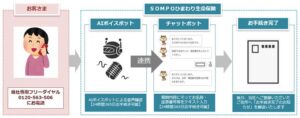 AI自動音声応答サービスによる「住所・電話番号変更手続き」の開始