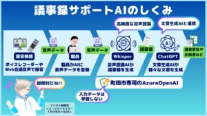 【東京都町田市】生成AIを活用した『議事録サポートAI』で、議事録作成の手間削減！