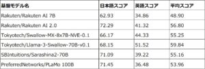 楽天、日本語に最適化した新たなAIモデルを発表