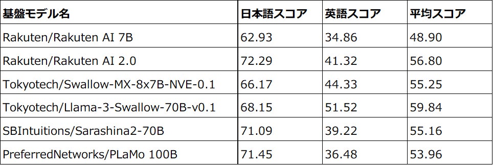 楽天、日本語に最適化した新たなAIモデルを発表