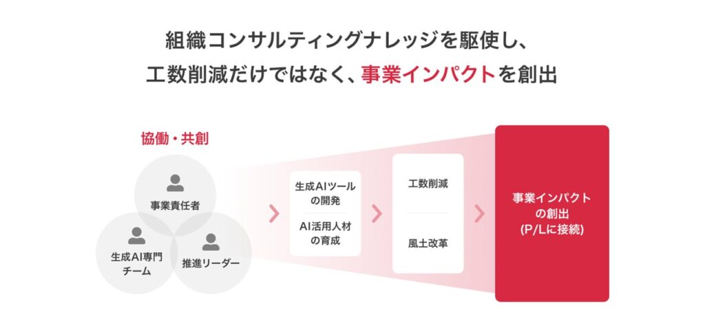 コンサル・クラウド事業において生成AIの活用を本格化