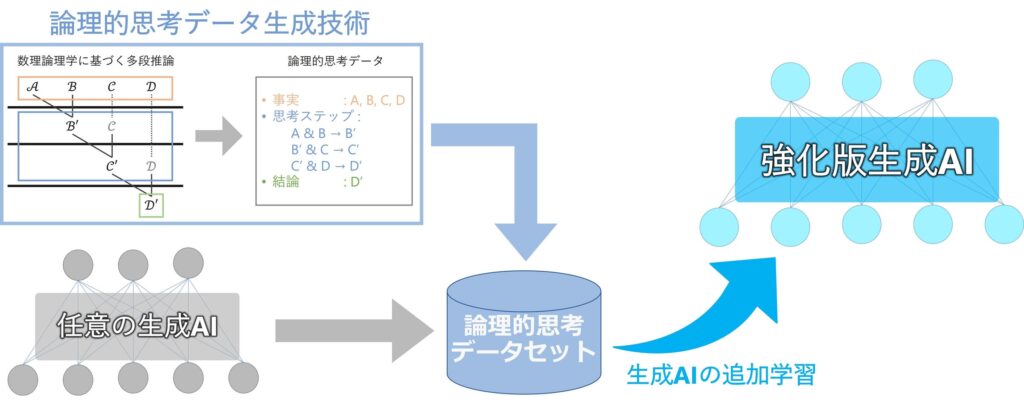 生成AIの論理的思考能力を強化するための学習データを自動生成する基本技術を開発