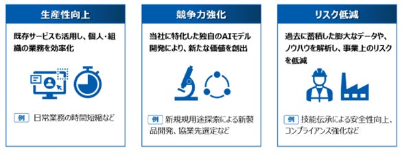 生成AIを新規用途探索の自動化や製造現場の技術伝承において活用開始