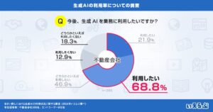 生成AIを使いたい不動産会社は約7割に、使いこなす会社は倍増も課題浮き彫りに｜生成AIの利用率についての調査　いえらぶGROUP