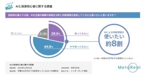 【投資×AI＝心強い新時代】【AI投資】AIに投資のアドバイスをしてもらいたい人は約80％