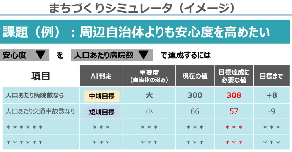 リリース3か月で100自治体や省庁に導入された省庁・自治体向けのすごい生成AI【コモンズAI】がEBPMを高度にサポートする新機能「まちづくりシミュレータ」をリリース予定