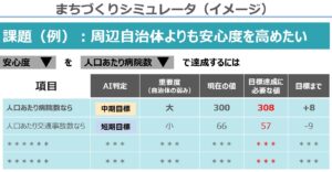 リリース3か月で100自治体や省庁に導入された省庁・自治体向けのすごい生成AI【コモンズAI】がEBPMを高度にサポートする新機能「まちづくりシミュレータ」をリリース予定