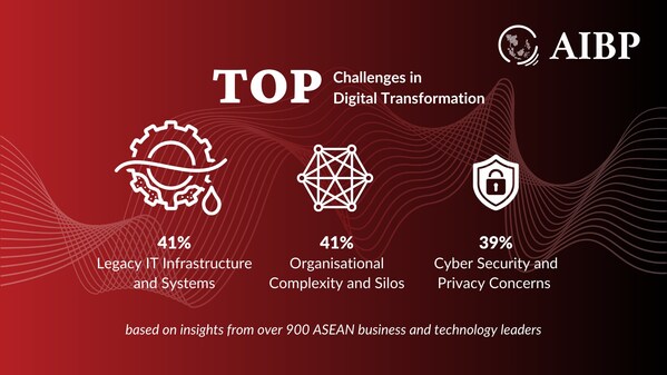 AI and Cyber Security Dominate ASEAN Enterprises' Digital Transformation Priorities