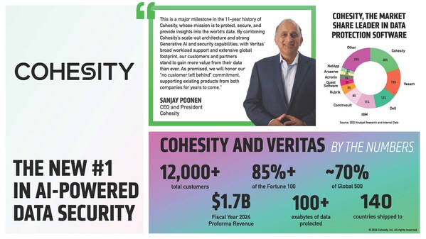 Cohesity Becomes World's Largest Data Protection Software Provider After Completing Combination with Veritas' Enterprise Data Protection Business