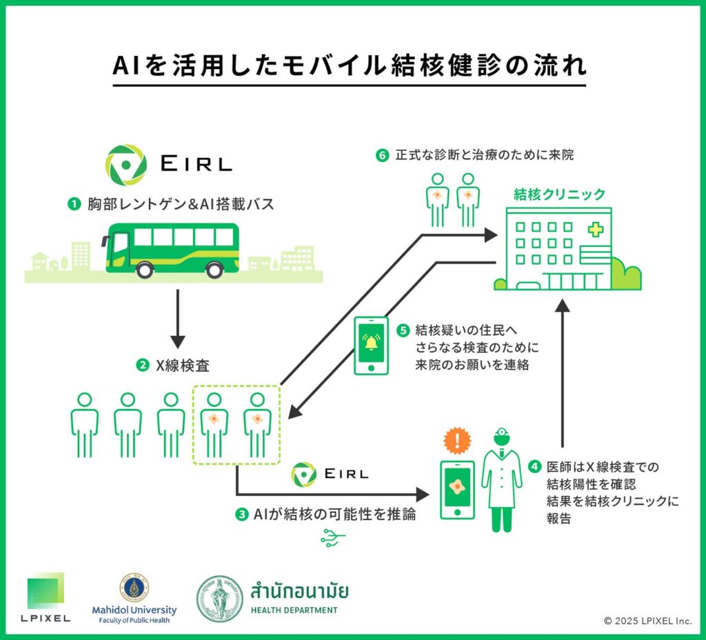 タイにてAIを活用したモバイル結核健診の運行開始を発表