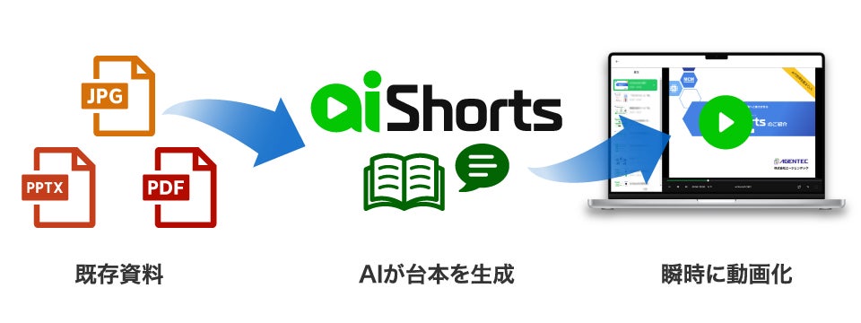 AIがわずか1分で資料を動画化する、動画生成ツール「AI Shorts」サービス提供開始