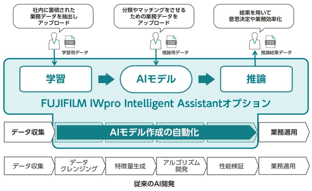 社内の業務データを使って簡単にAIを作成・活用するクラウド型データ分析サービス「FUJIFILM IWpro Intelligent Assistantオプション」提供開始